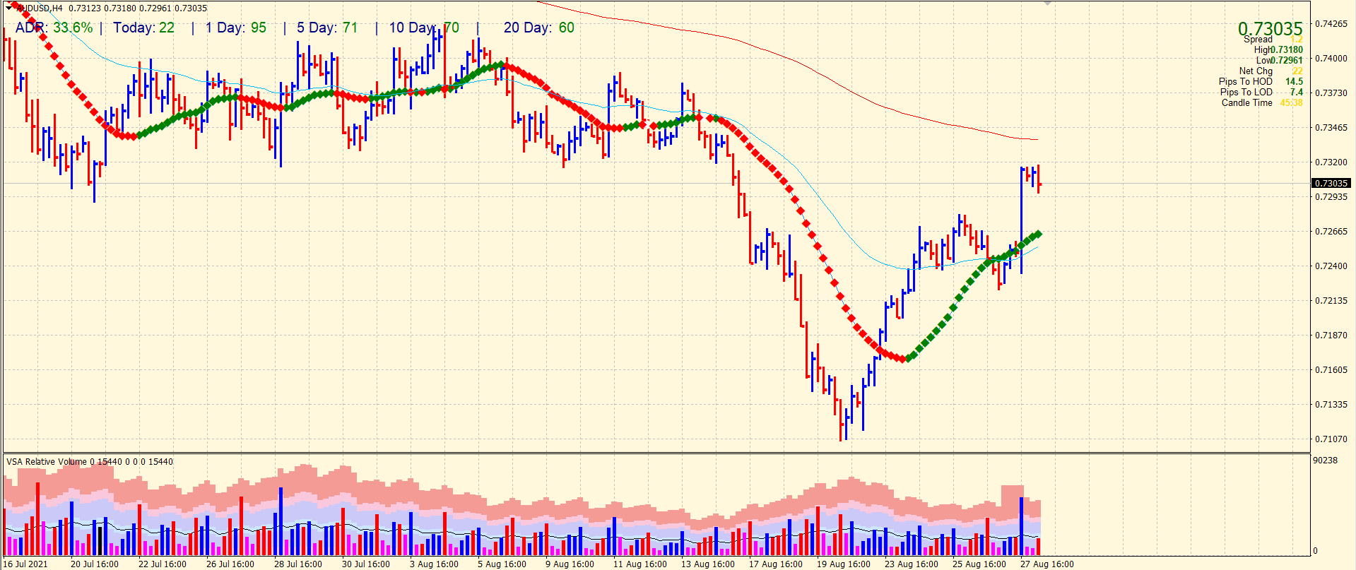 AUD/USD 4-hour price analysis