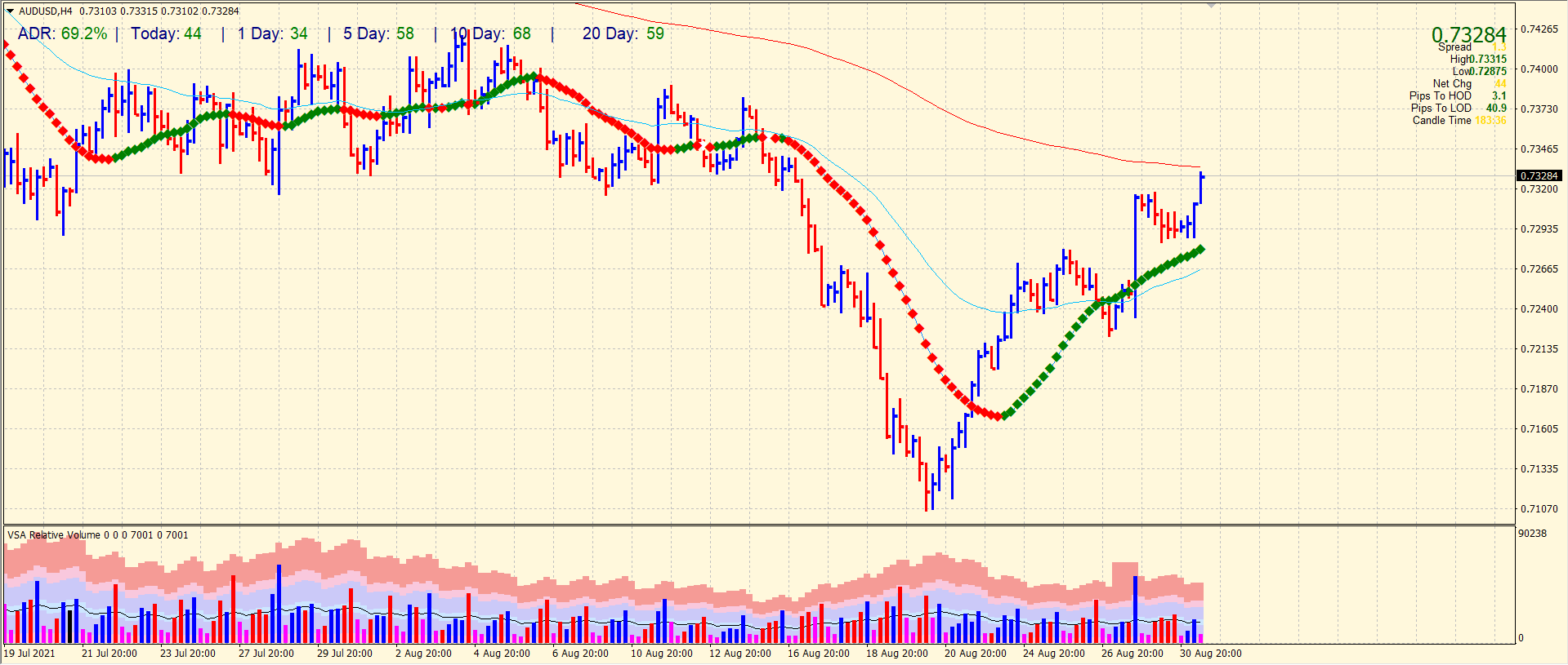 AUD/USD 4-hour price chart analysis