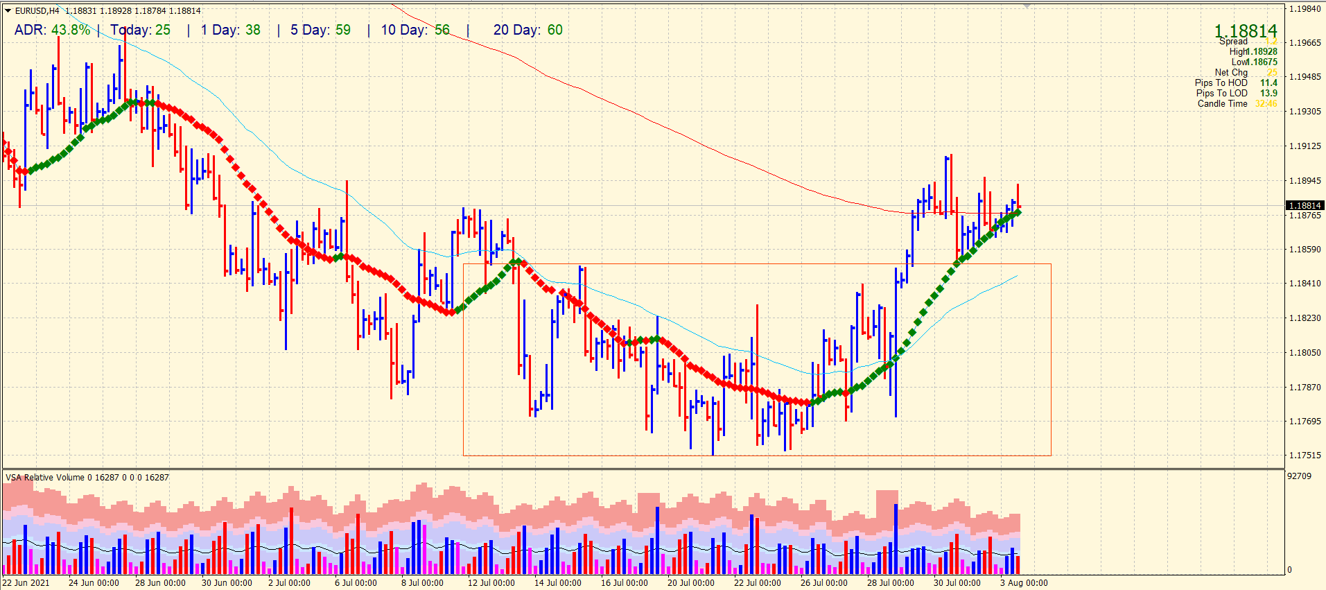 EUR/USD 4-hour chart analysis