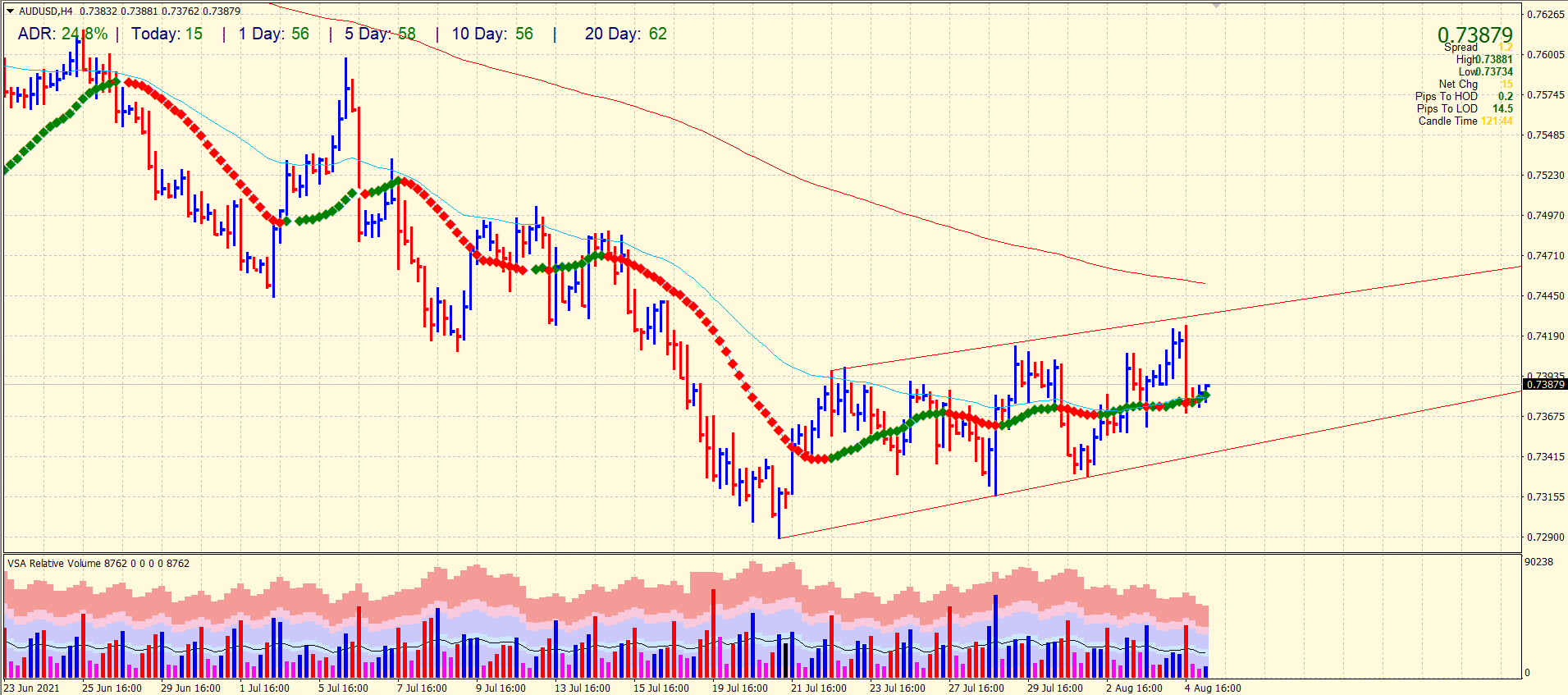 AUD/USD 4-hour chart analysis