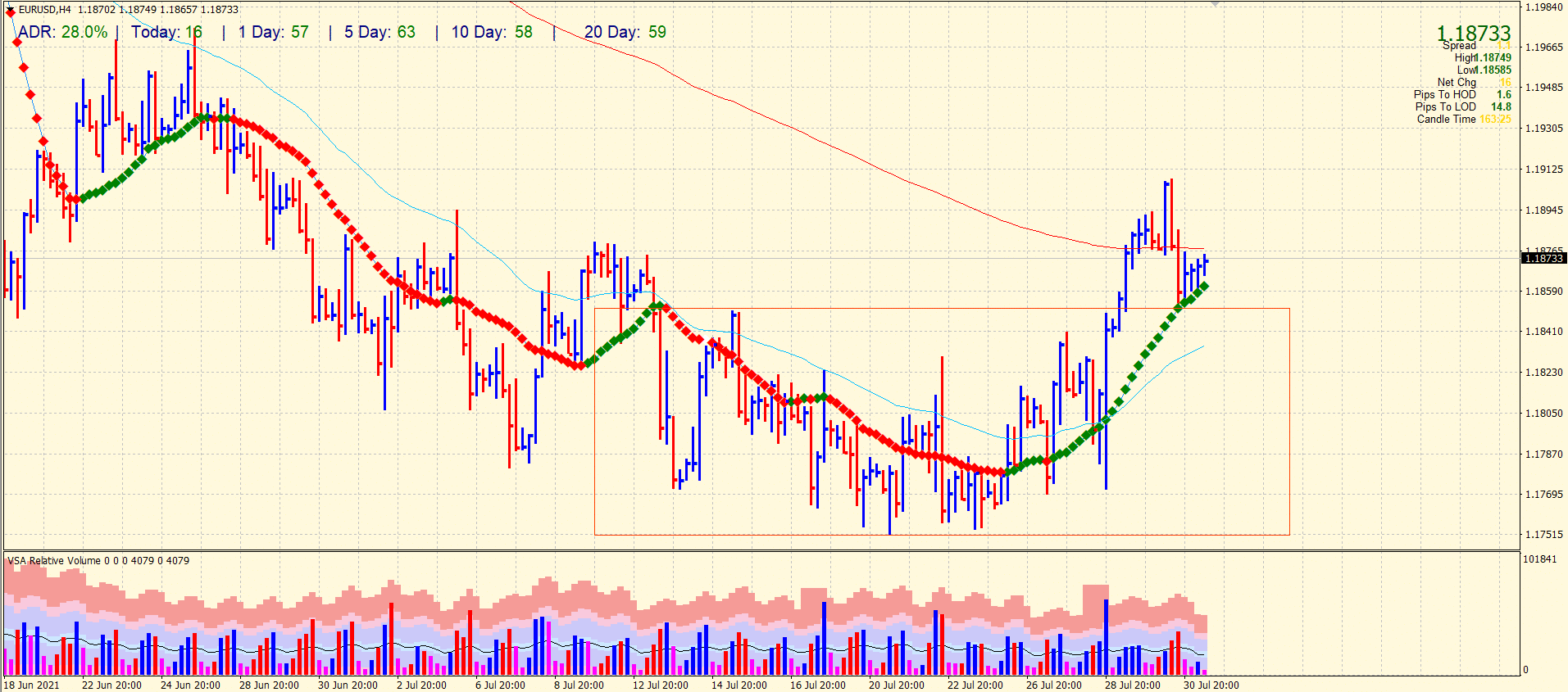 EUR/USD 4-hour chart outlook