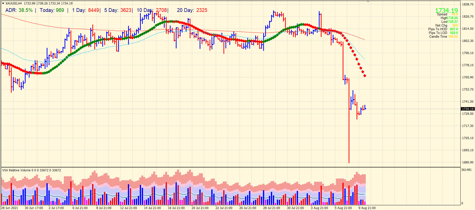 Gold price forecast 4-hour chart