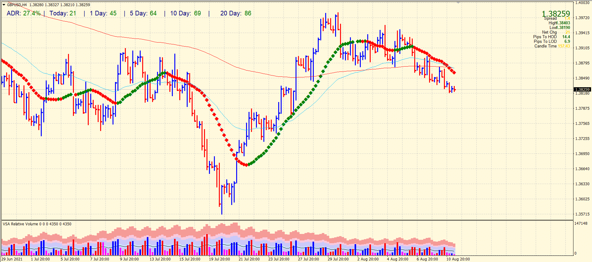 GBP/USD 4-hour price chart