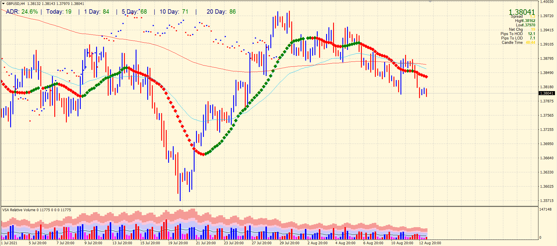 GBP/USD 4-hour price chart analysis
