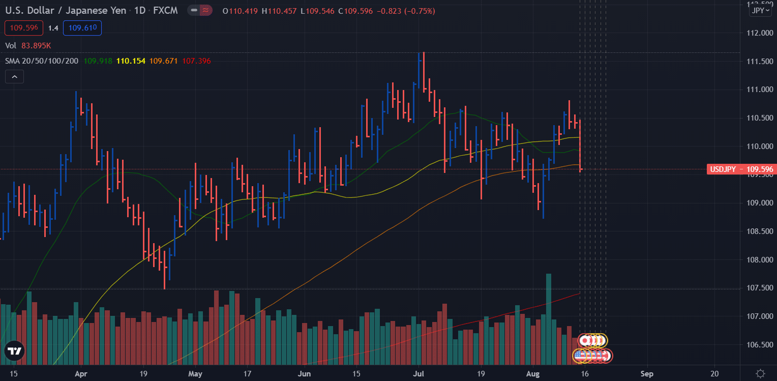 USD/JPY weekly forecast - daily chart