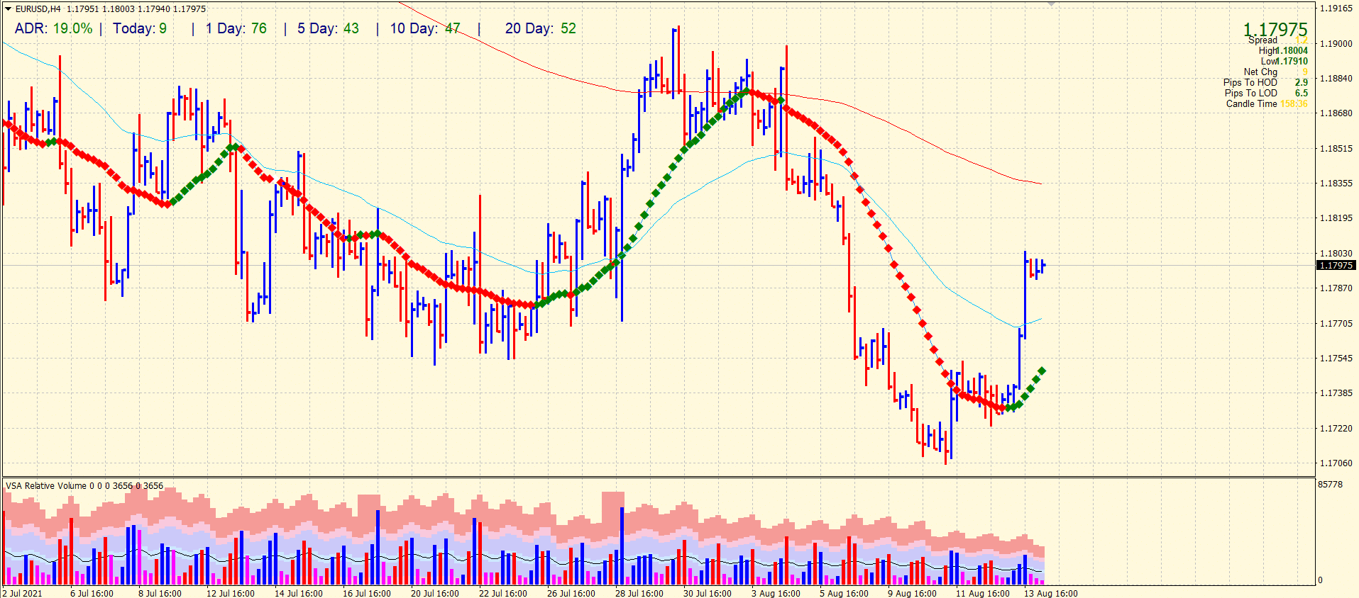 EUR/USD 4-hour chart outlook