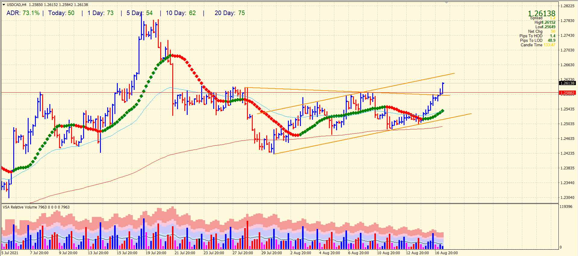 USD/CAD 4-hour price chart analysis