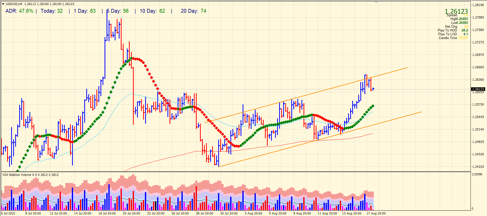USD/CAD 4-hour price analysis