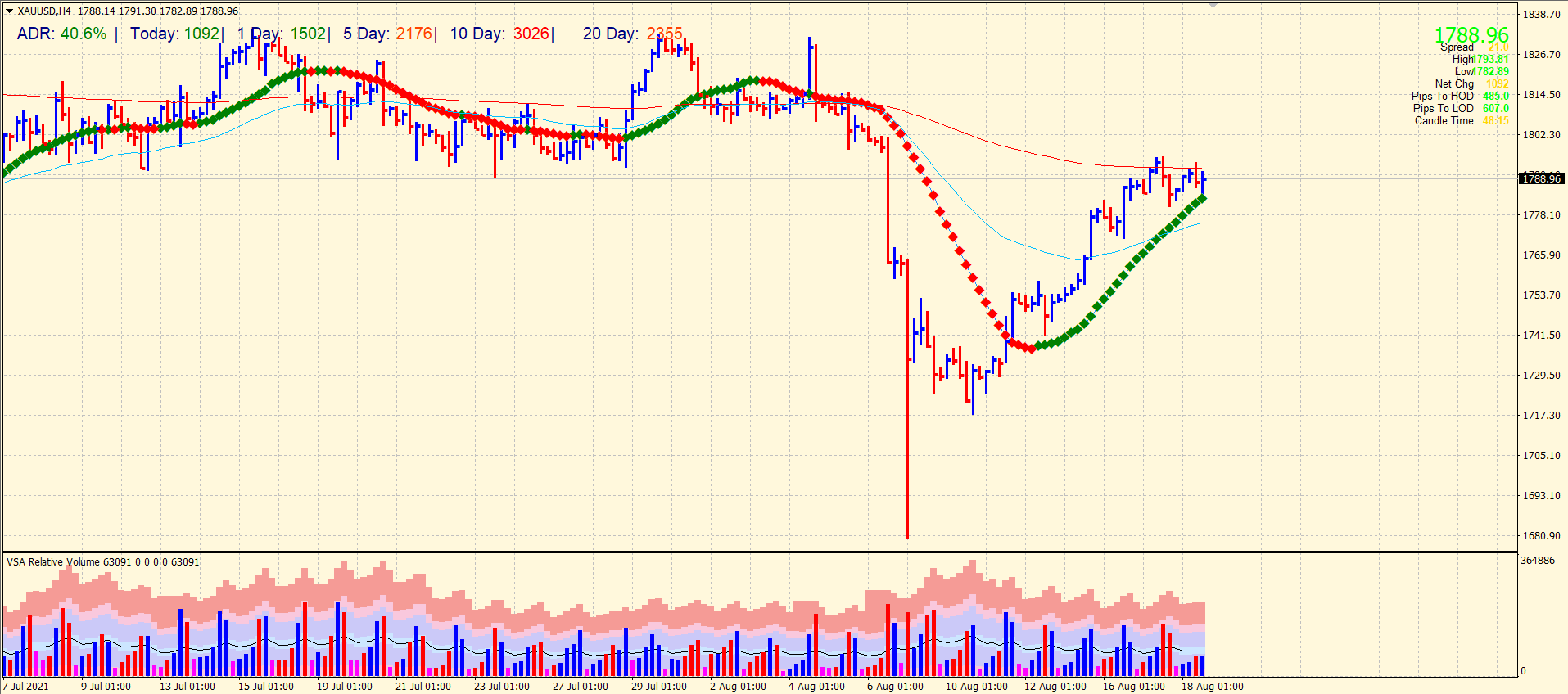 Gold price 4-hour chart analysis