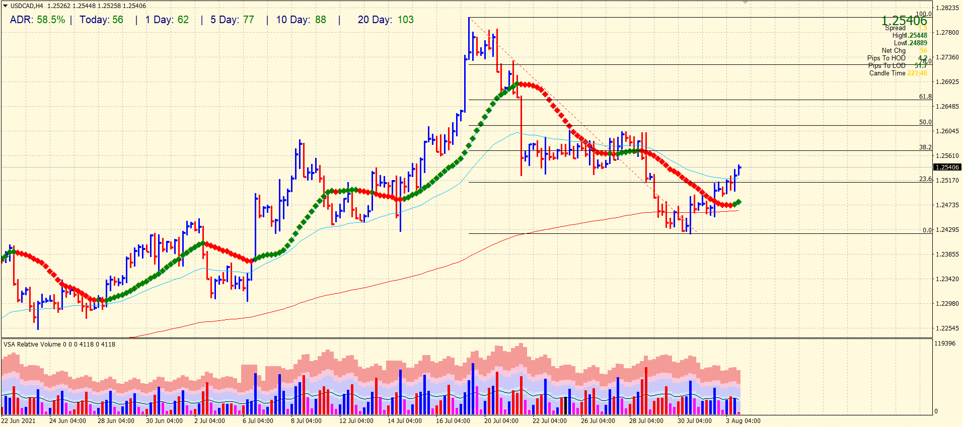 USD/CAD 4-hour chart analysis