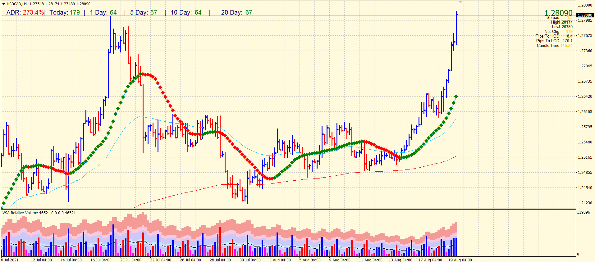 USD/CAD 4-hour chart analysis
