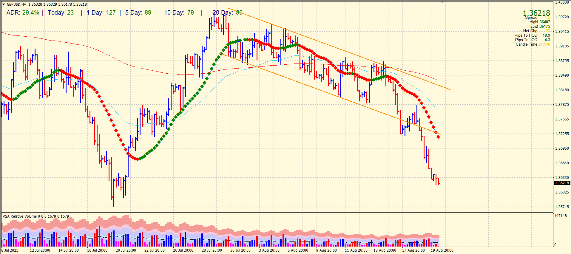 GBP/USD 4-hour price chart