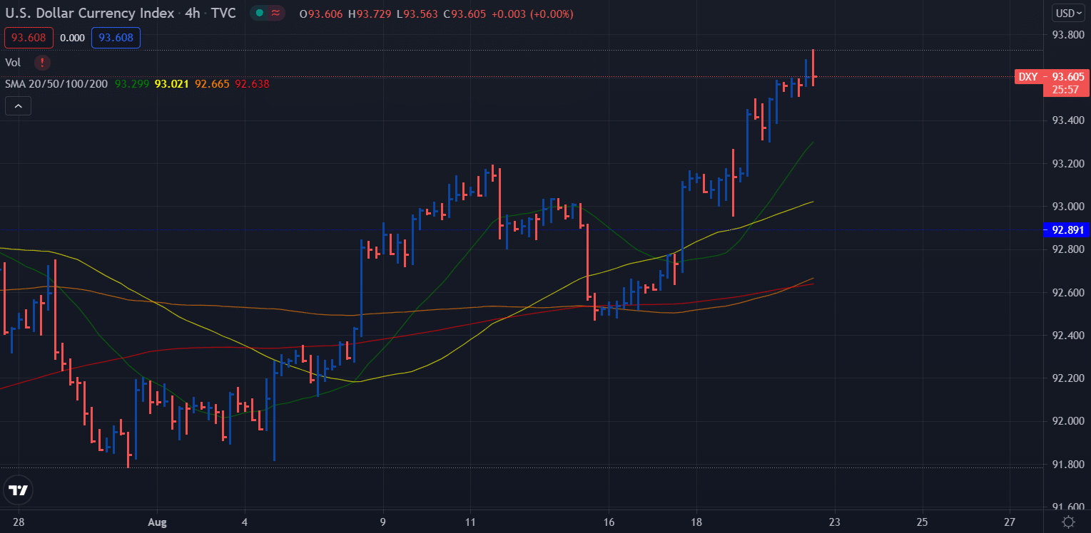 DXY Dollar index 4-hour price chart