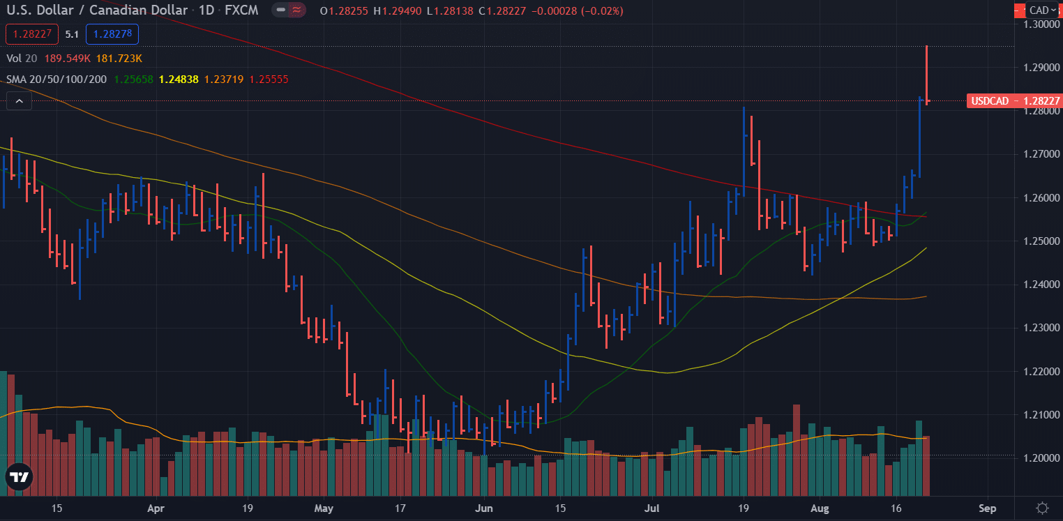 USD/CAD weekly forecast - daily chart