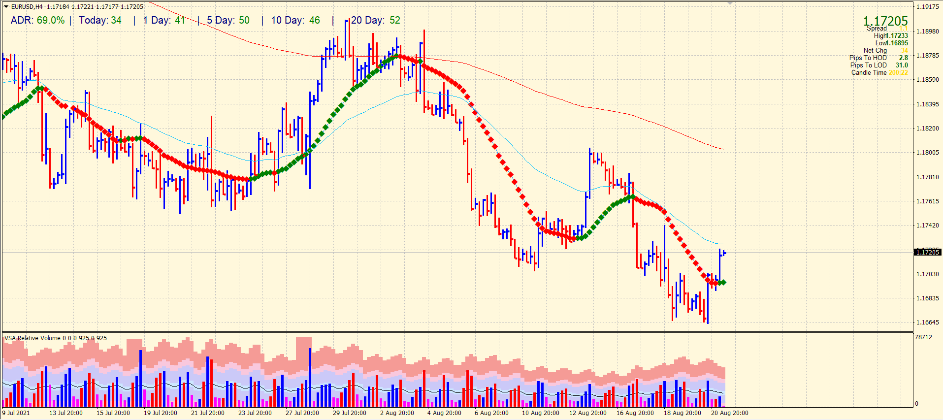 EUR/USD 4-hour price analysis