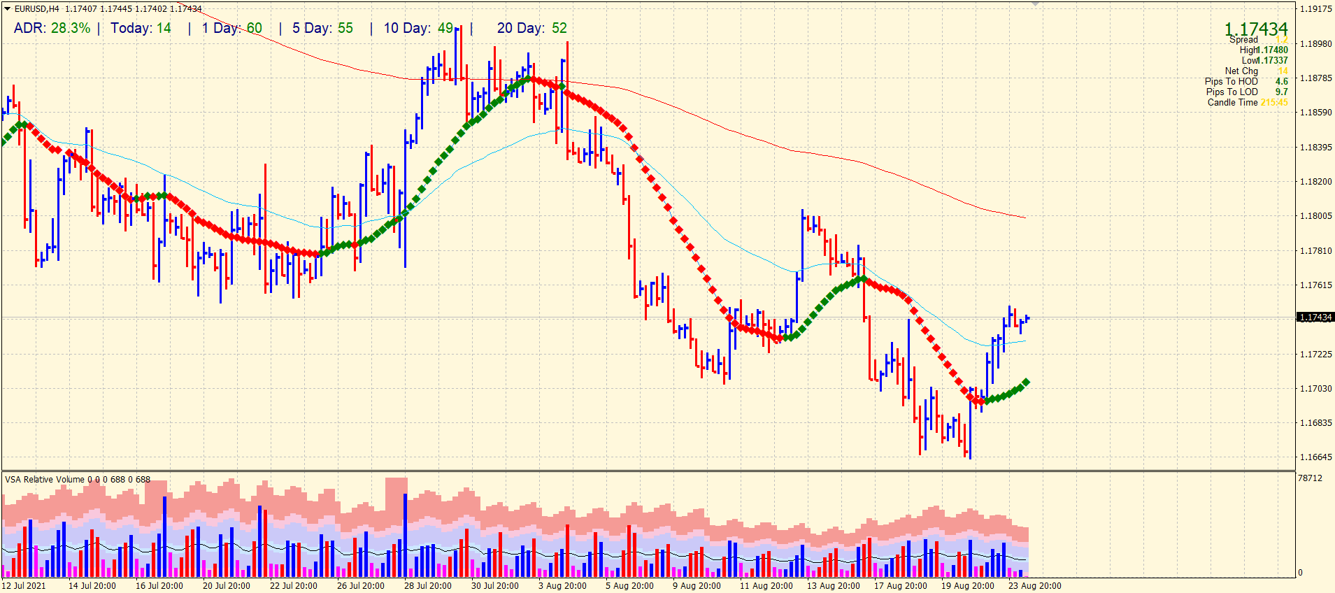 EUR/USD 4-hour price chart analysis