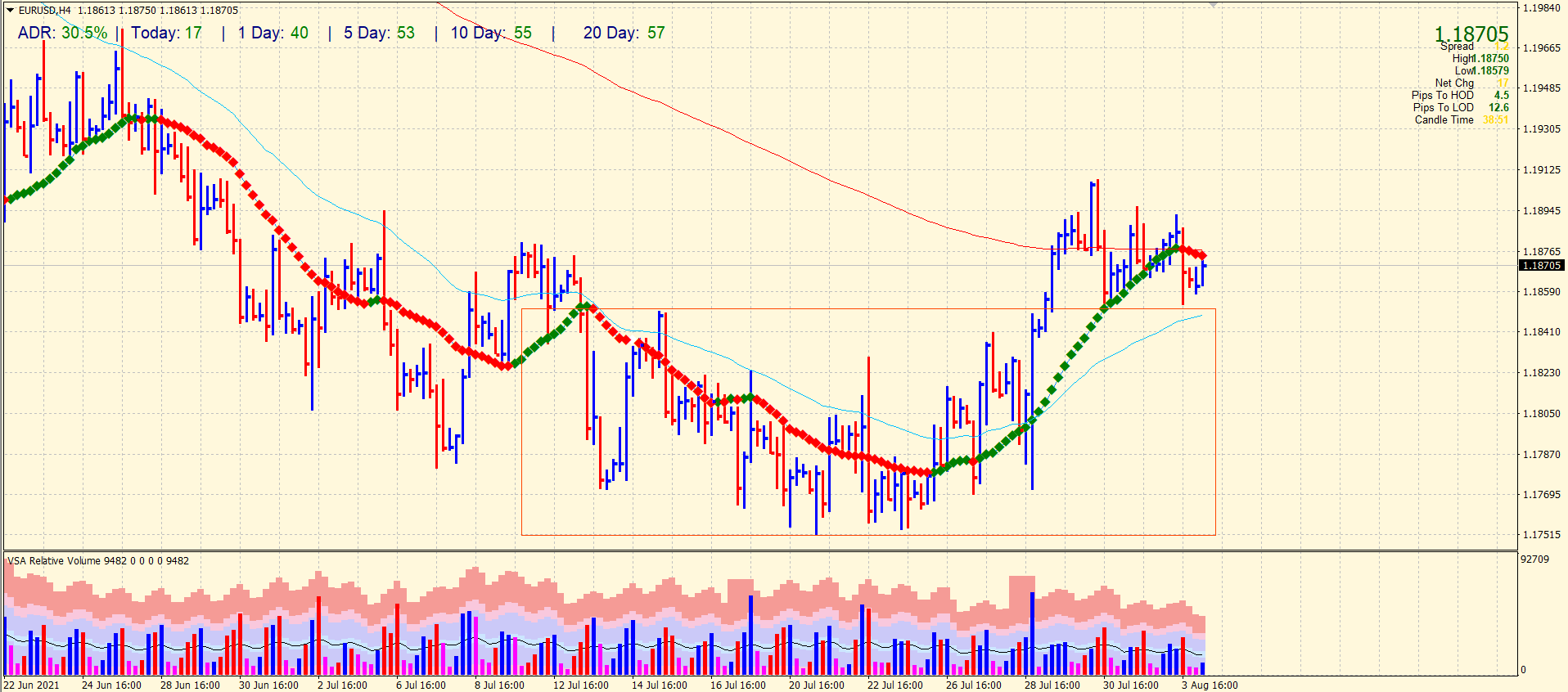 EUR/USD 4-hour price chart