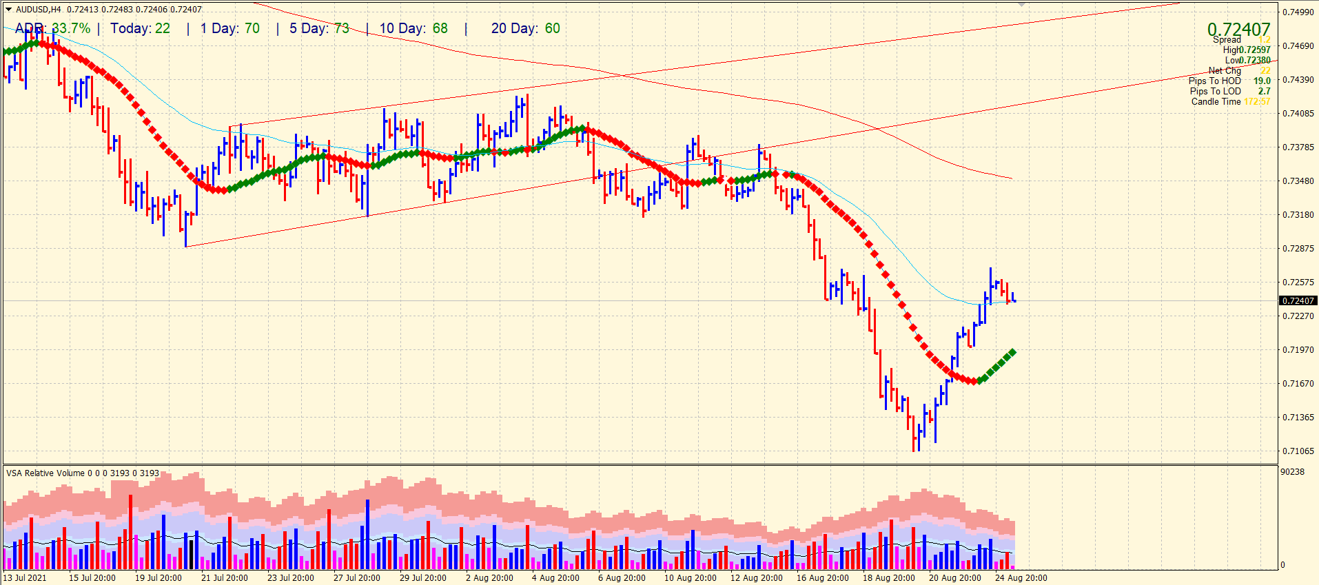 AUD/USD 4-hour price outlook