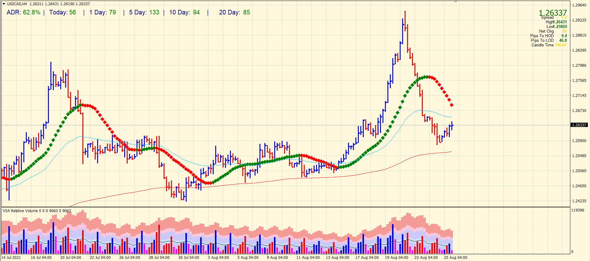 USD/CAD 4-hour price chart analysis
