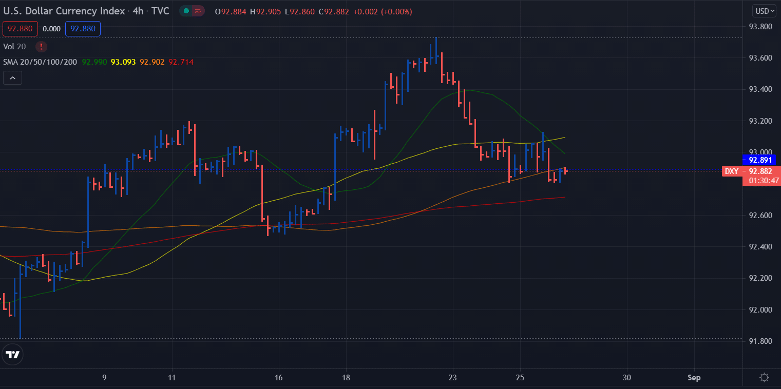 DXY Dollar index 4-hour chart analysis