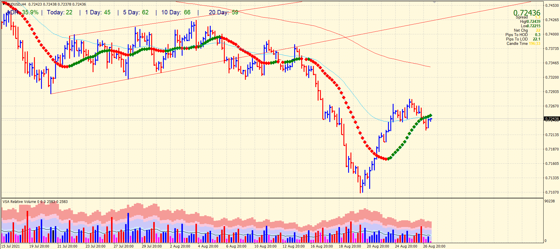 AUD/USD 4-hour price chart analysis
