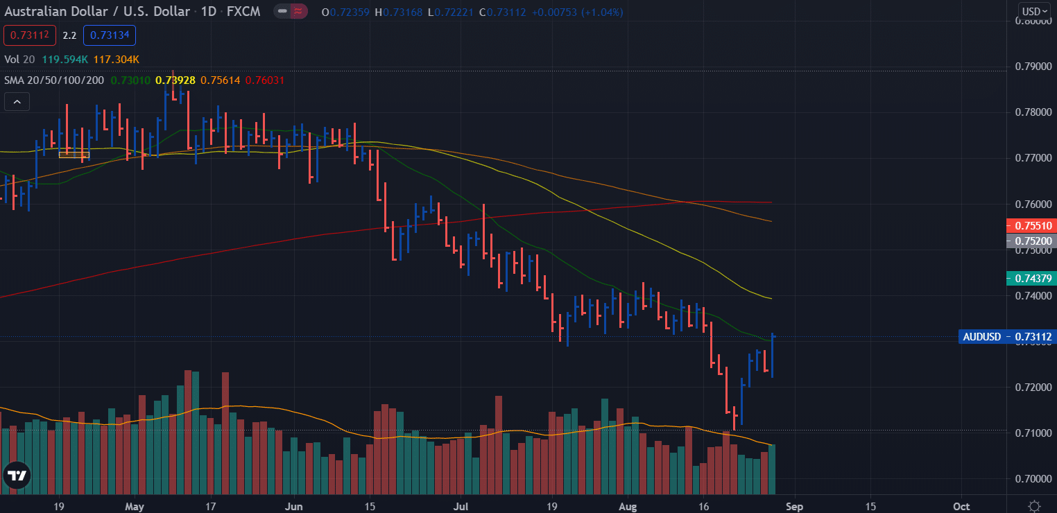 AUD/USD weekly forecast - daily chart