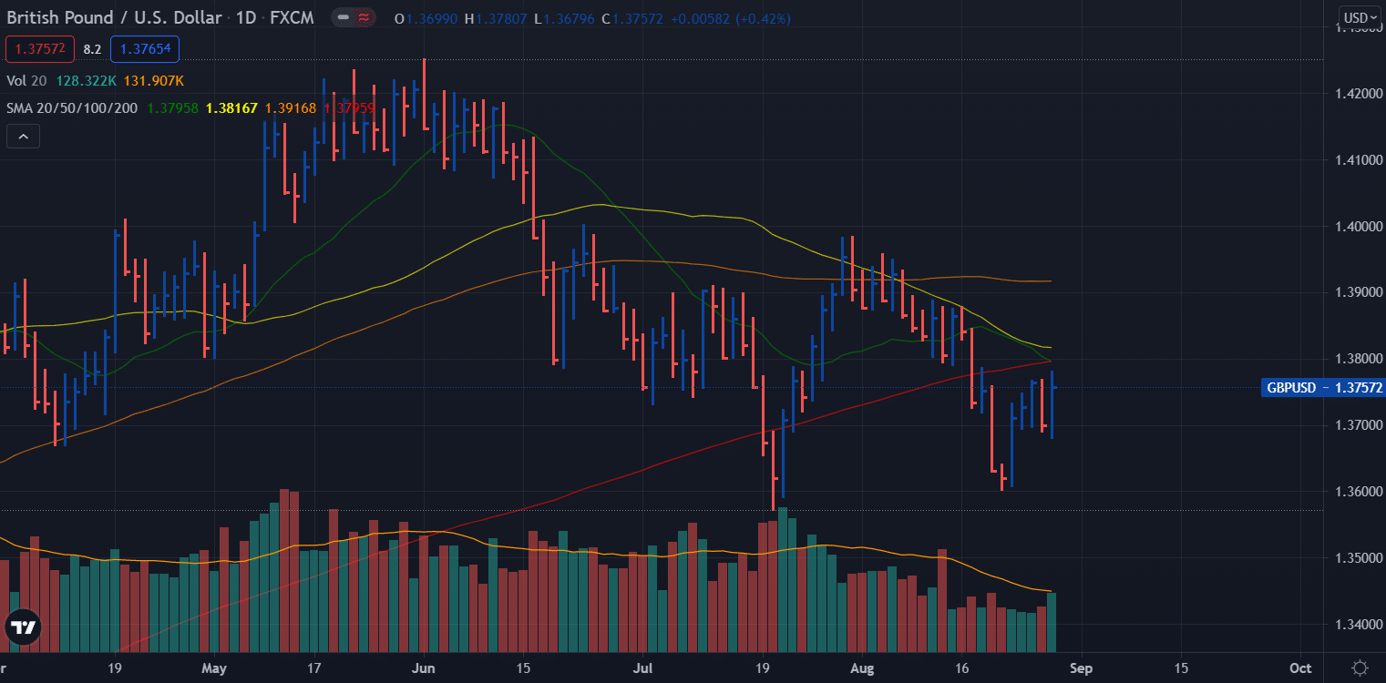 GBP/USD weekly forecast - daily chart