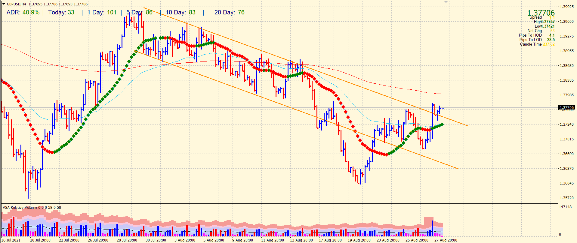 GBP/USD 4-hour chart outlook