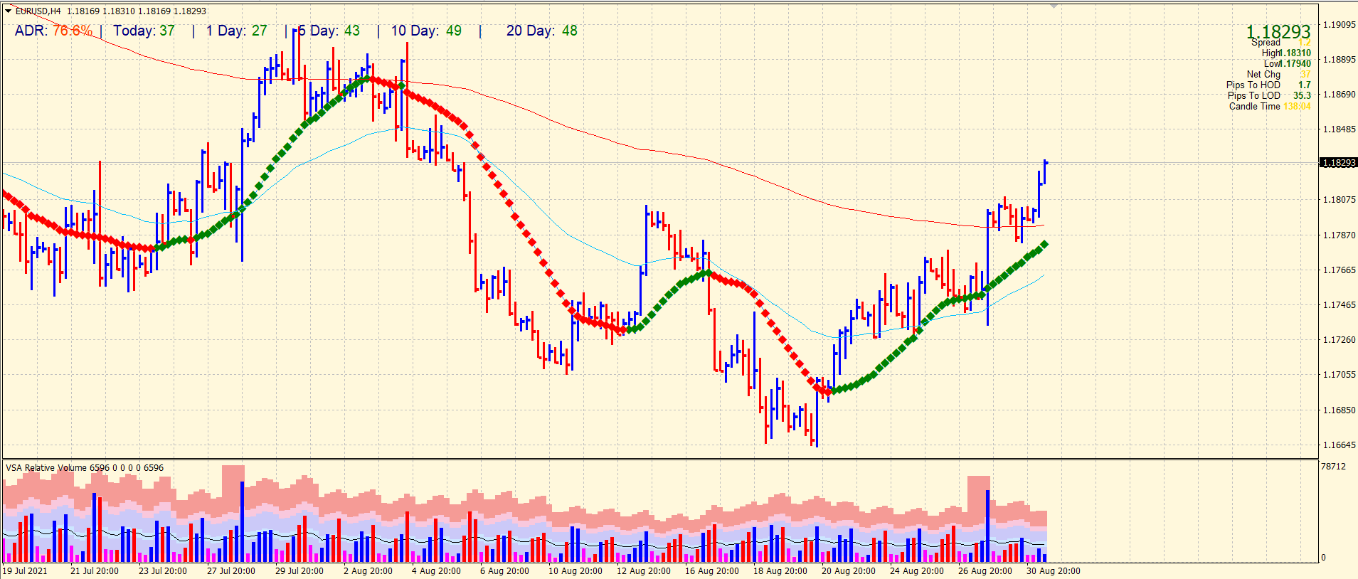 EUR/USD 4-hour price analysis