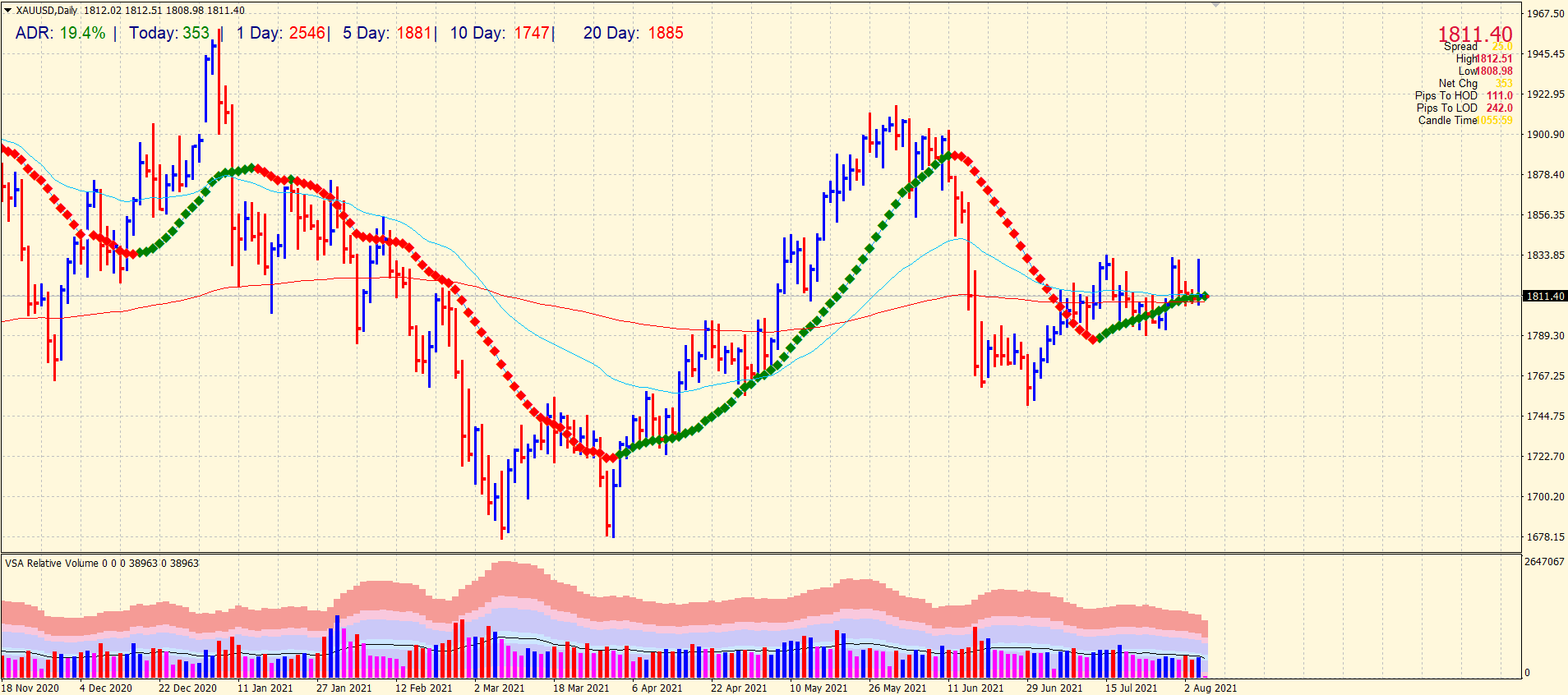 Gold 4-hour chart analysis