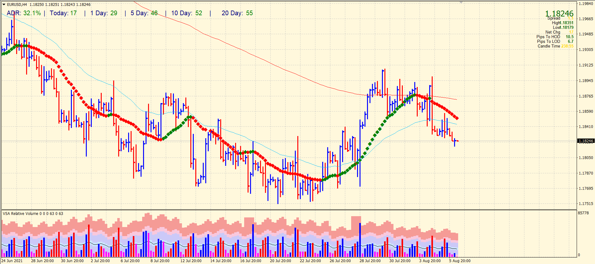 EUR/USD 4-hour chart