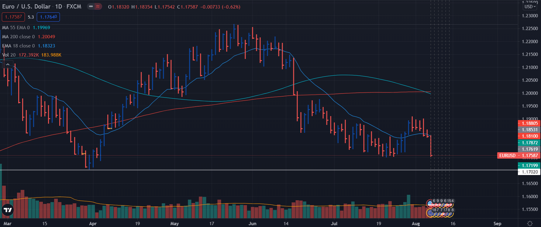 EUR/USD weekly forecast - daily chart