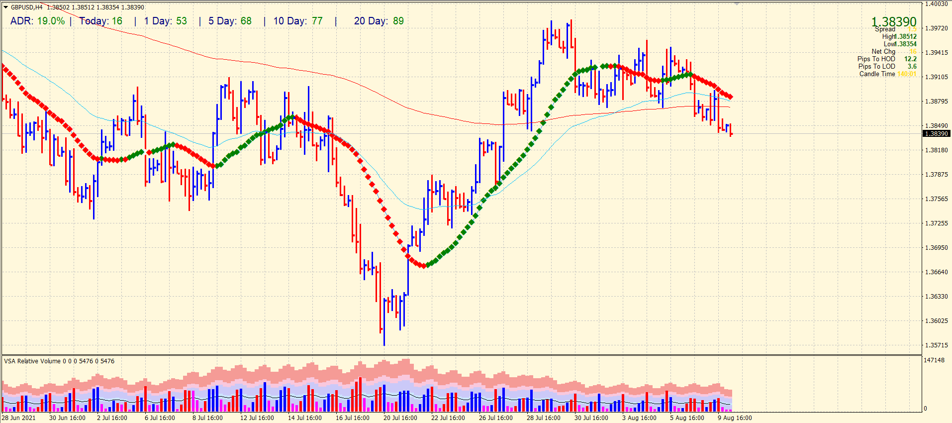 GBP/USD 4-hour chart analysis