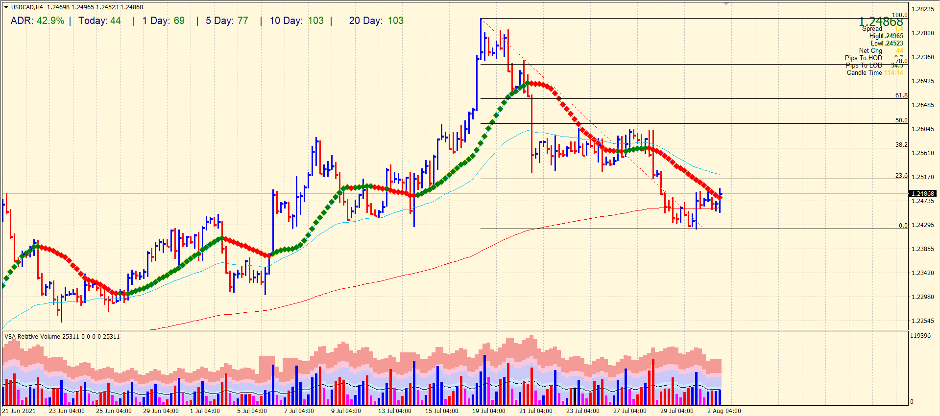USD/CAD 4-hour chart analysis