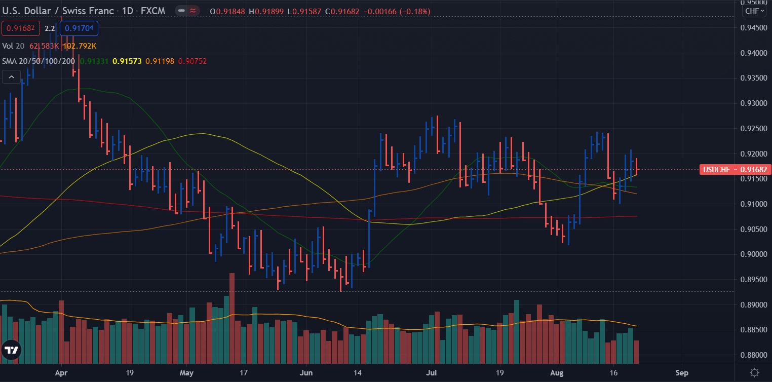 Visant 0,92 avec un faible risque, Jackson Hole 5 Prévisions hebdomadaires USD / CHF - graphique journalier