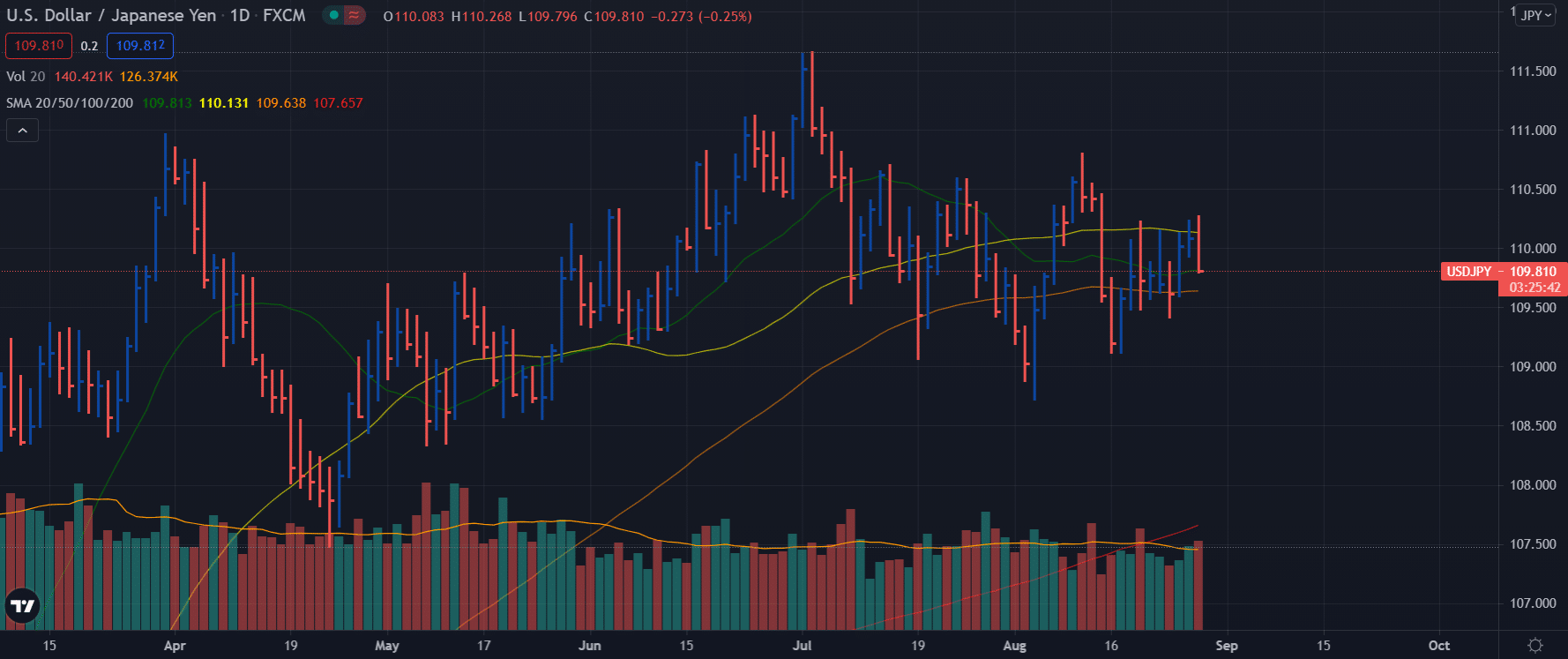 USD/JPY weekly forecast - daily chart