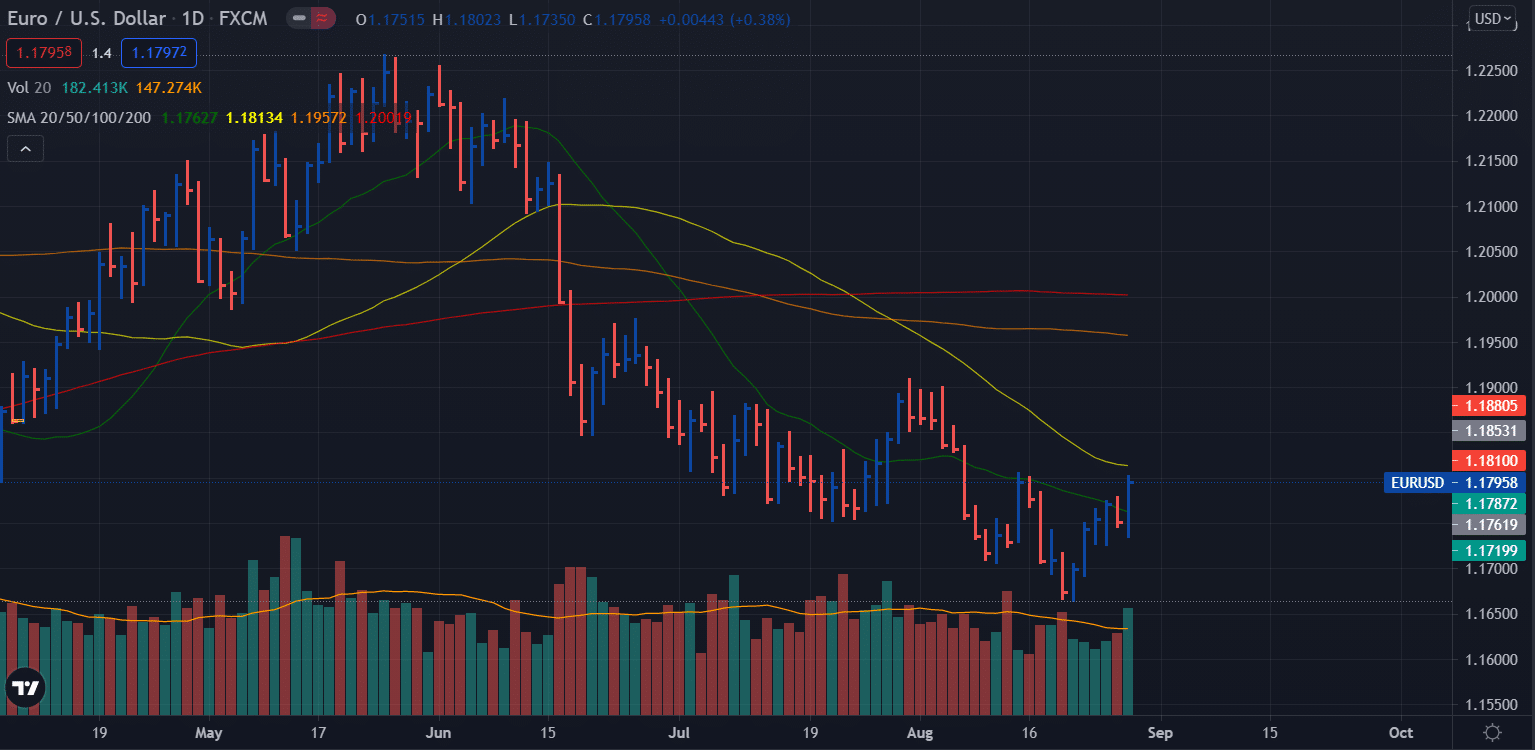 EUR/USD weekly forecast - daily chart