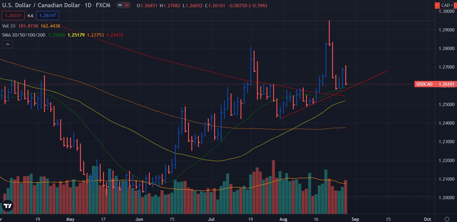 USD/CAD weekly forecast - daily chart