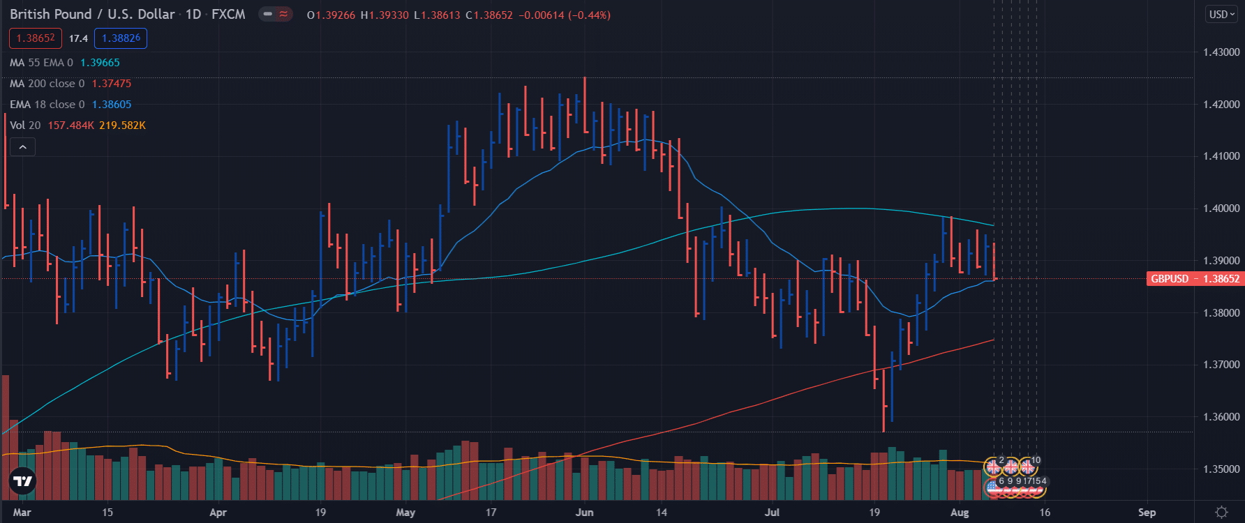 Les ours manquent de vapeur en dessous de 1,39 malgré un NFP optimiste 3 Prévisions hebdomadaires GBP / USD - graphique journalier