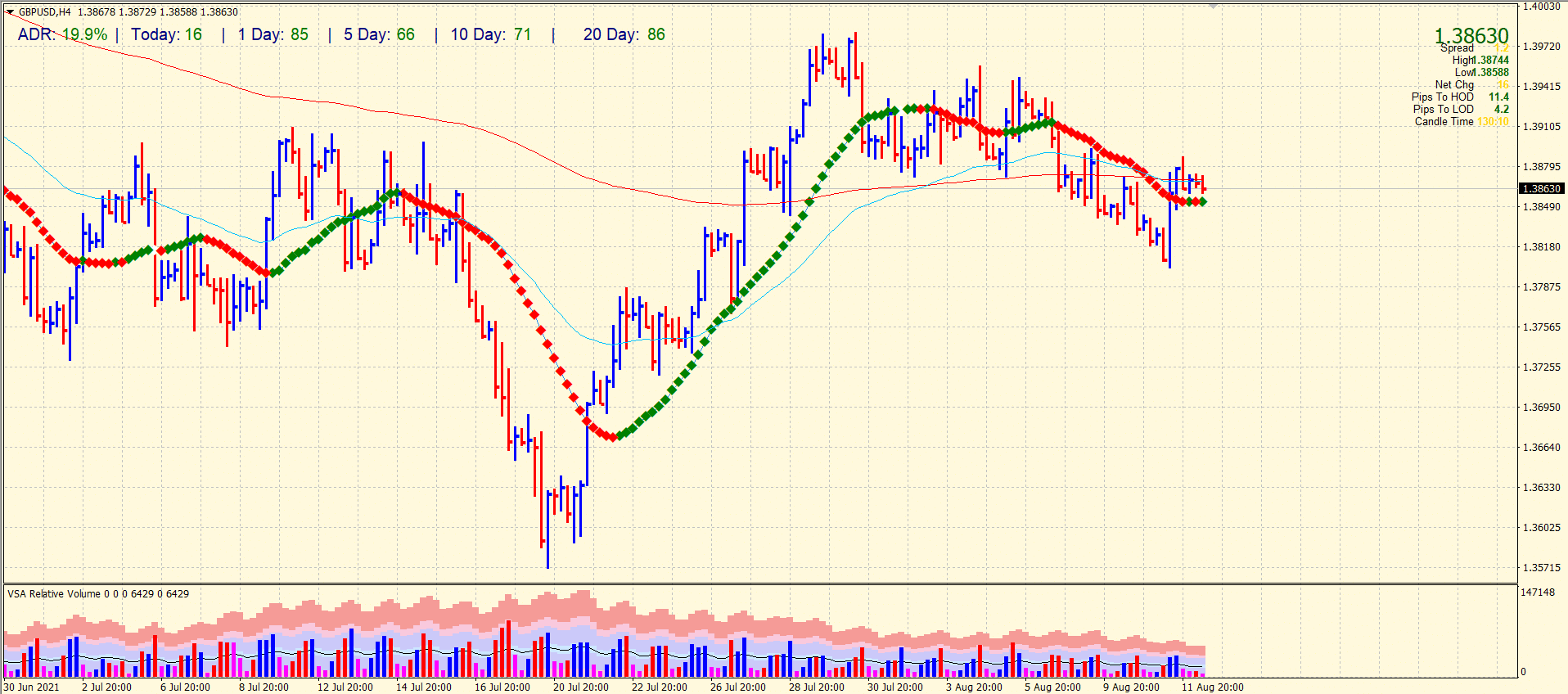 GBP/USD 4-hour price chart