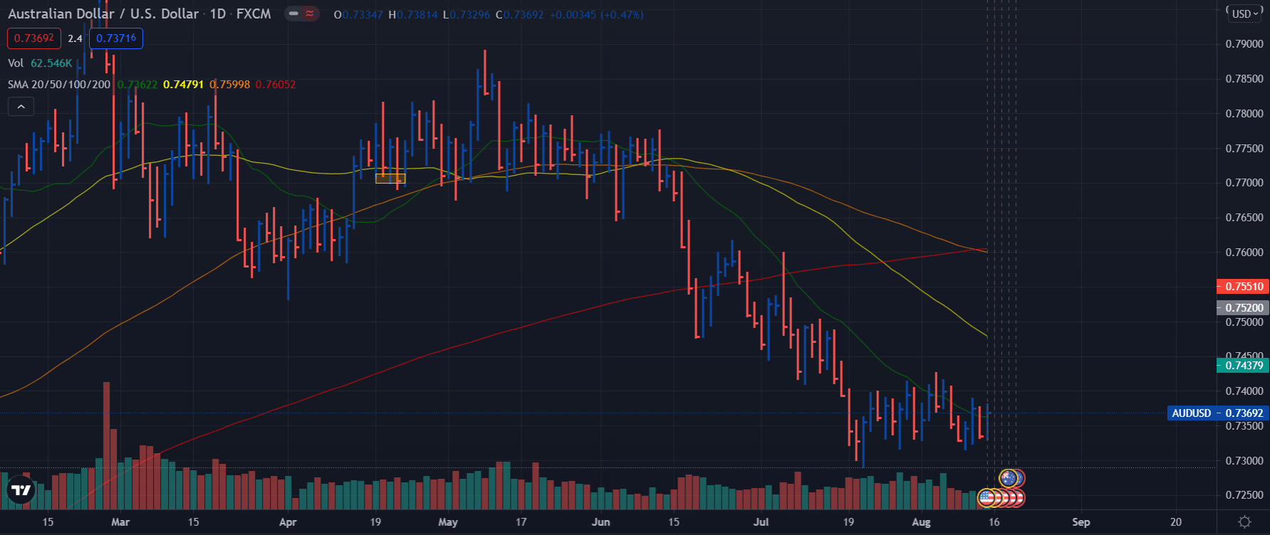AUD/USD weekly forecast - daily chart