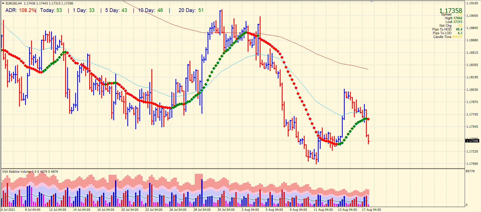 EUR/USD 4-hour chart forecast