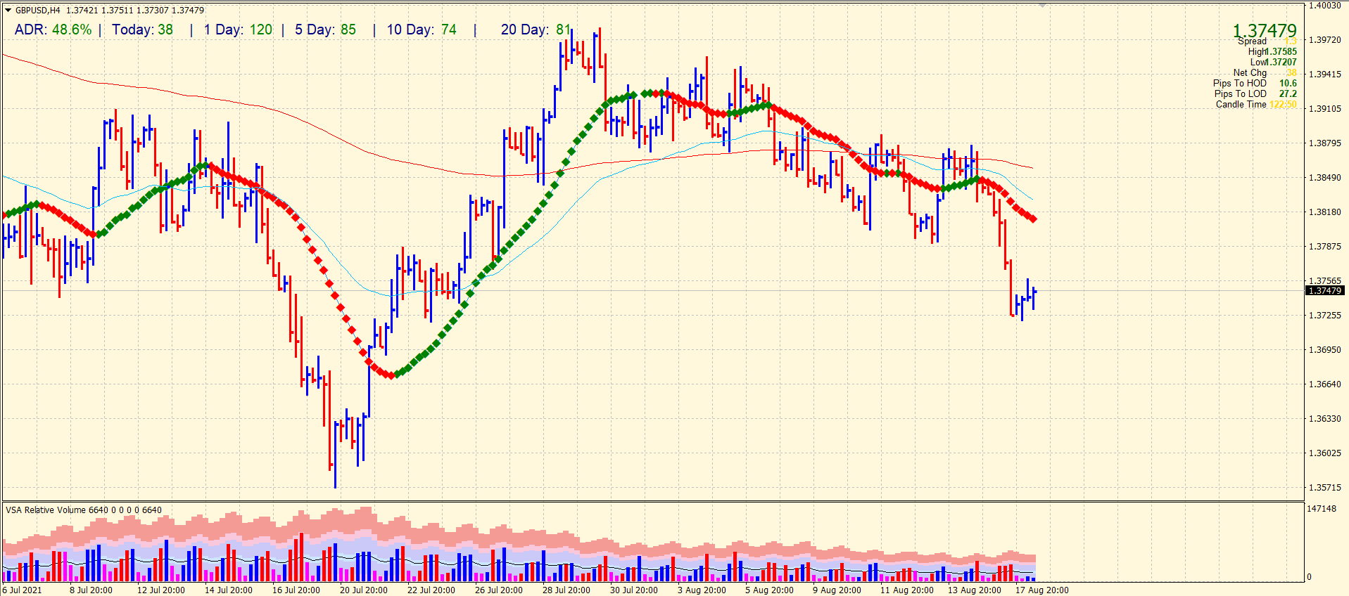 GBP/USD 4-hour price analysis