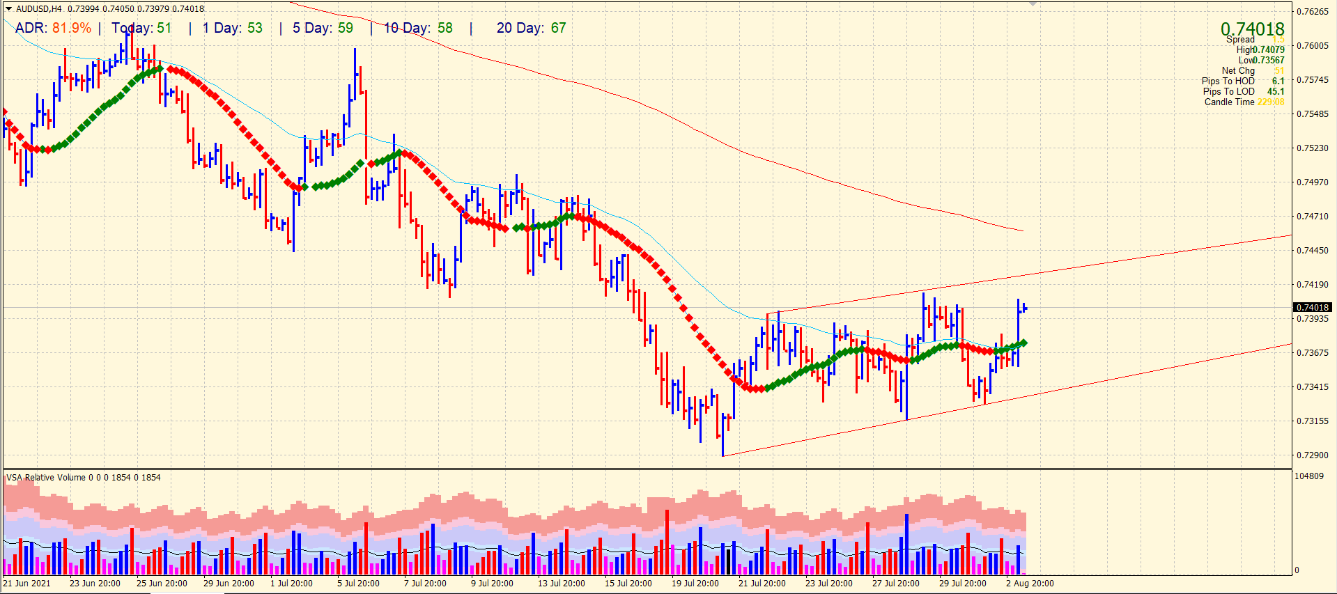 AUD/USD 4-hour price chart