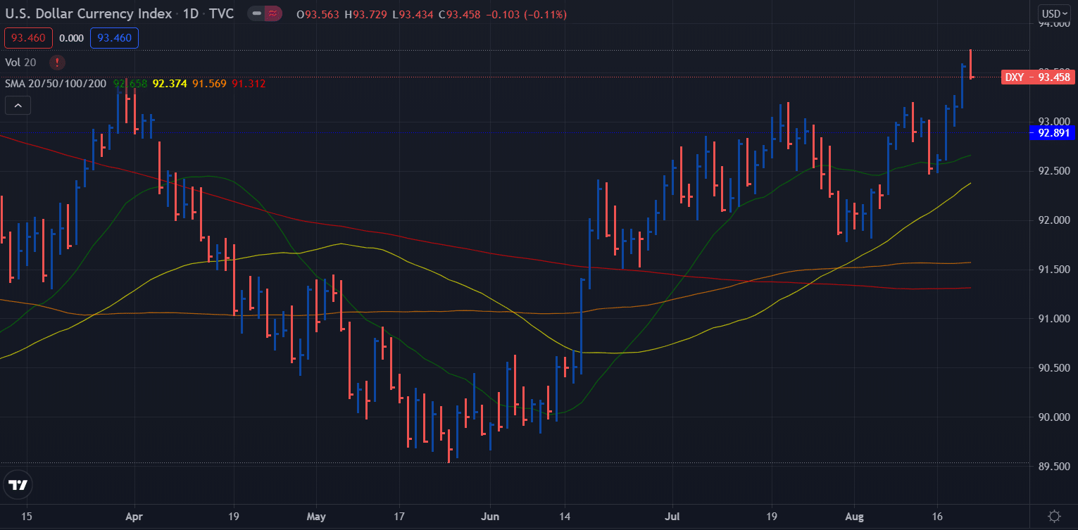 Bulls cible 94 alors que les pourparlers s'intensifient 4 Prévisions hebdomadaires de l'indice DXY Dollar - Graphique quotidien