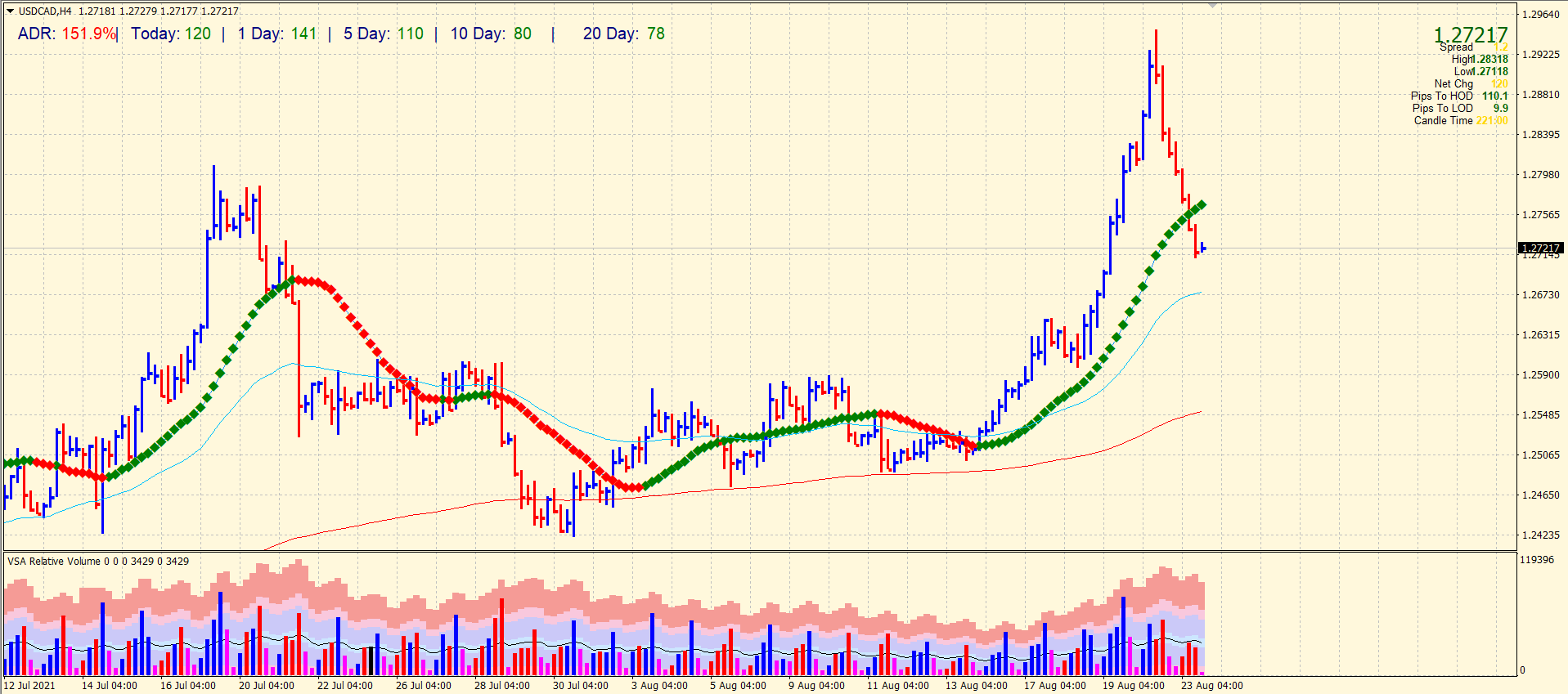 USD/CAD 4-hou price chart analysis