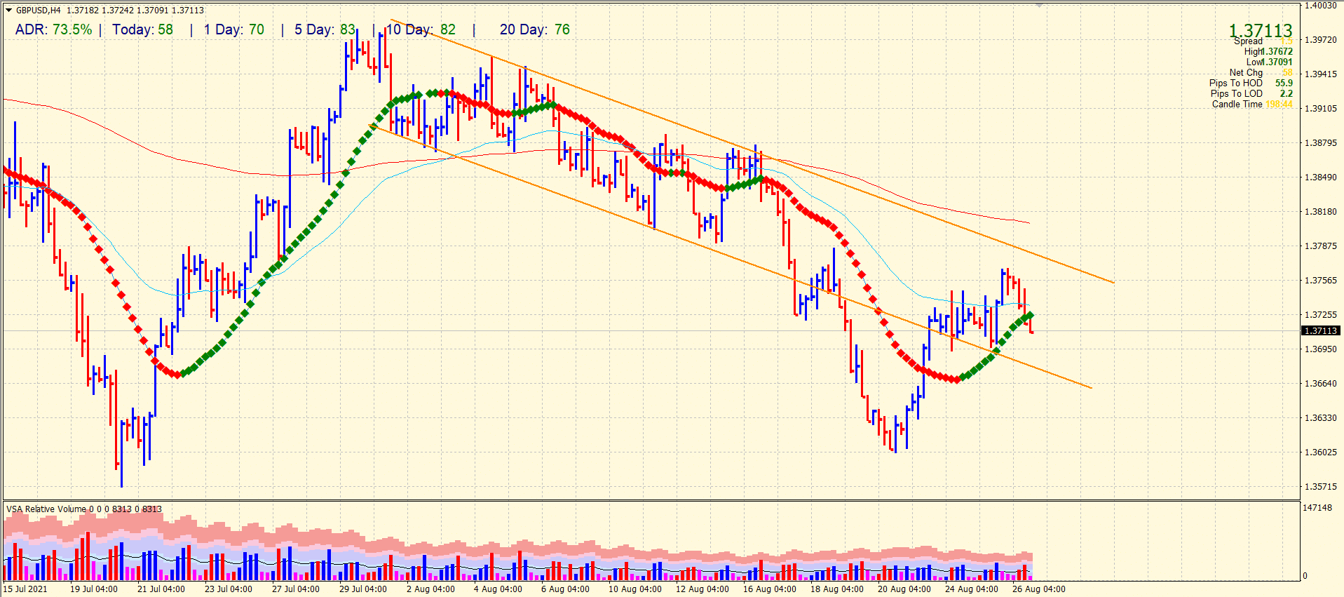 GBP/USD 4-hour chart analysis