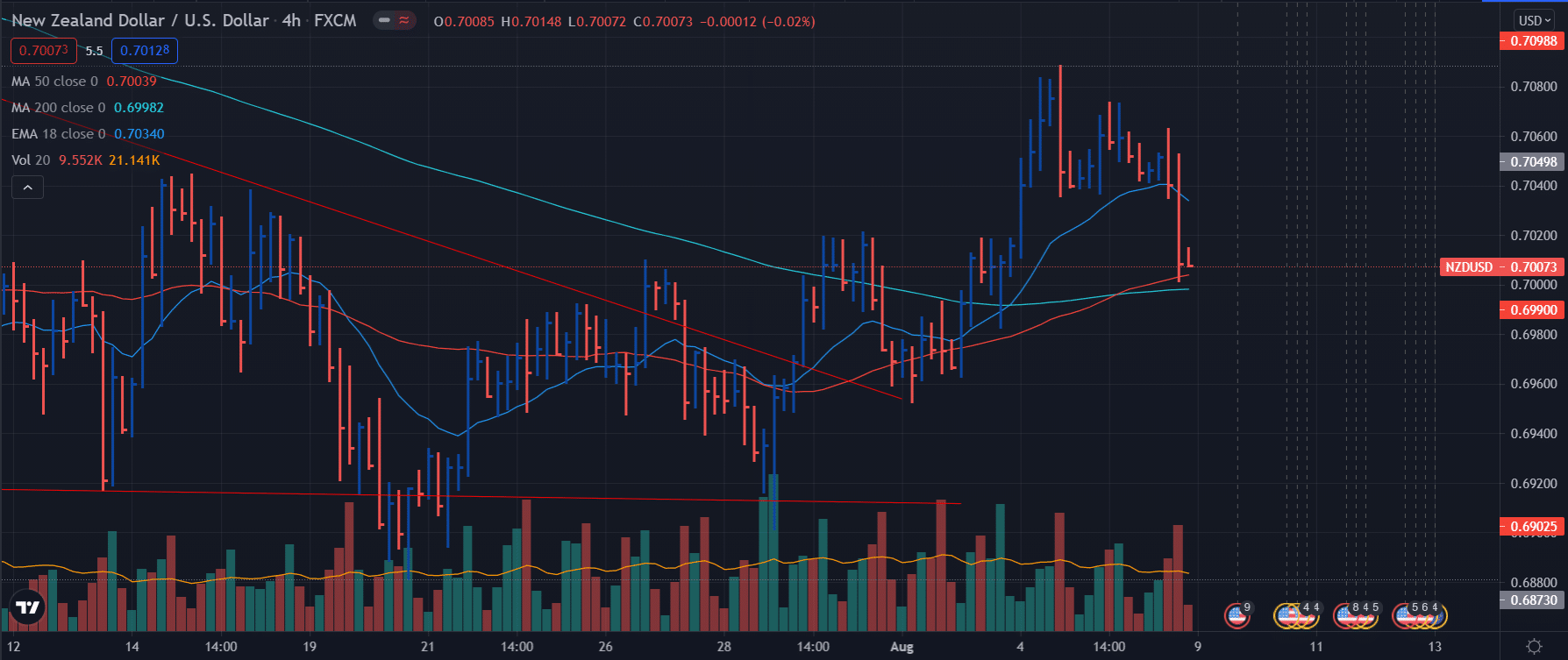 NZD/USD Weekly Forecast: Tumbles on Stronger US NFP, 0.70 Still Holds