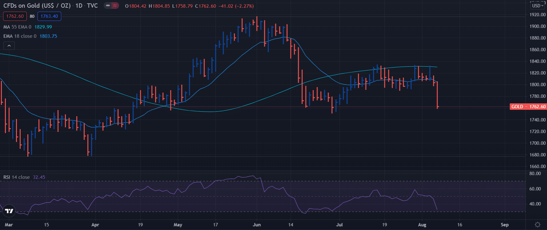 Gold daily chart - weekly forecast