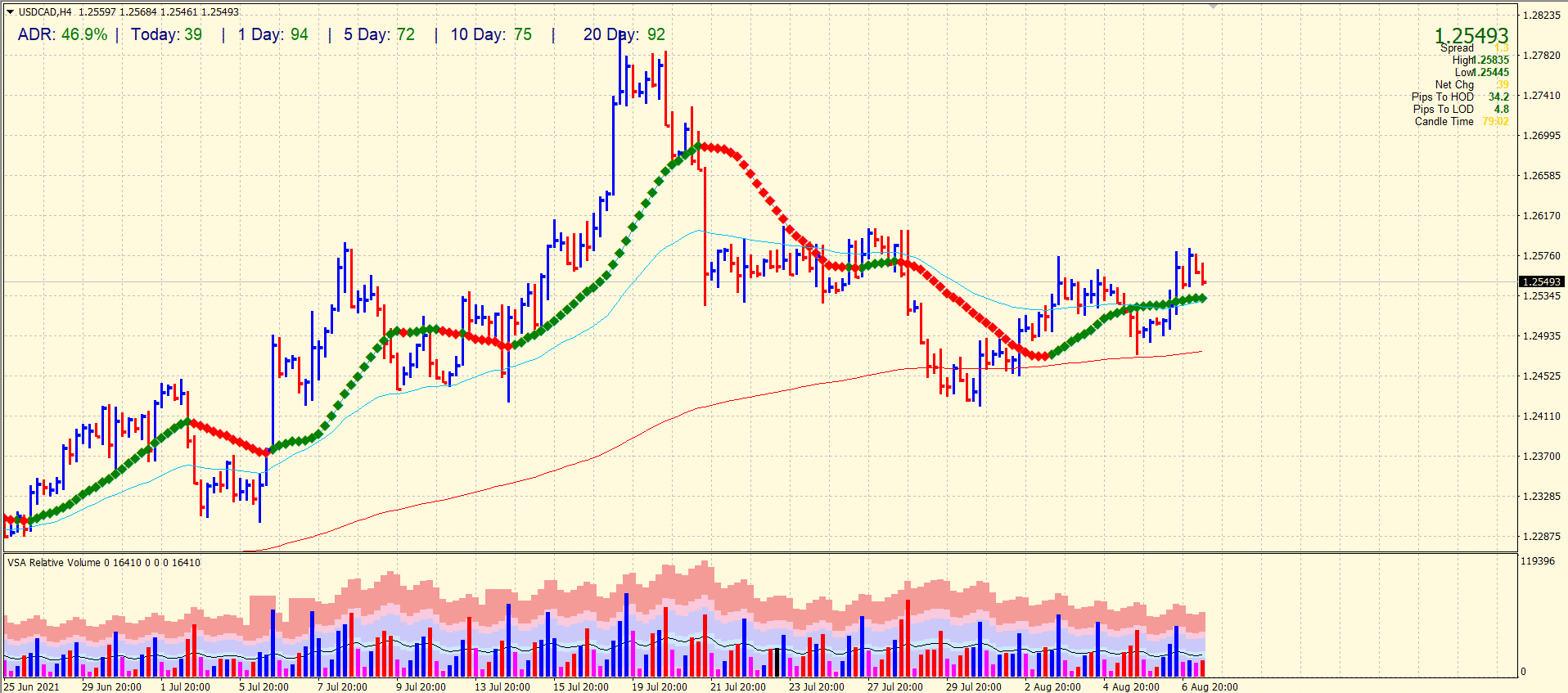 USD/CAD 4-hour price chart analysis
